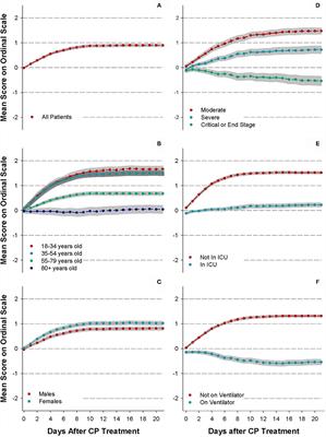 The Role of Disease Severity and Demographics in the Clinical Course of COVID-19 Patients Treated With Convalescent Plasma